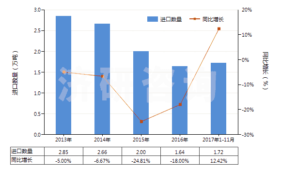 2013-2017年11月中國初級形狀的其他鹵代丁基橡膠(HS40023910)進口量及增速統(tǒng)計